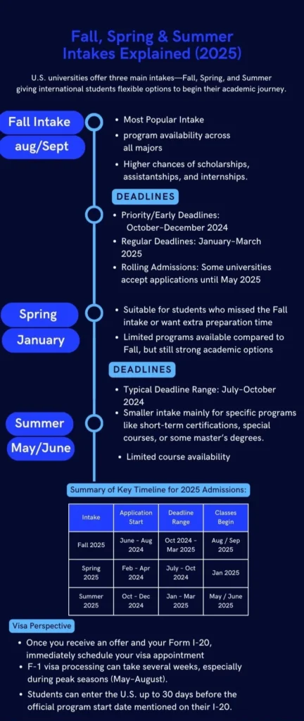 US University Intake