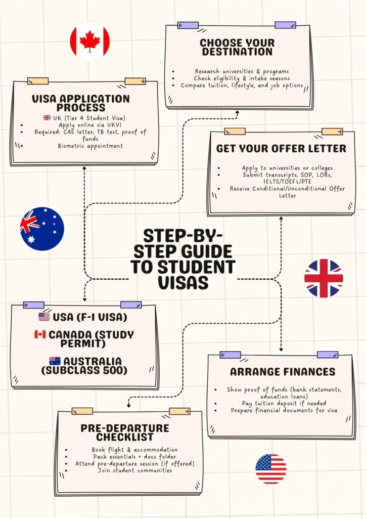 Student Visa